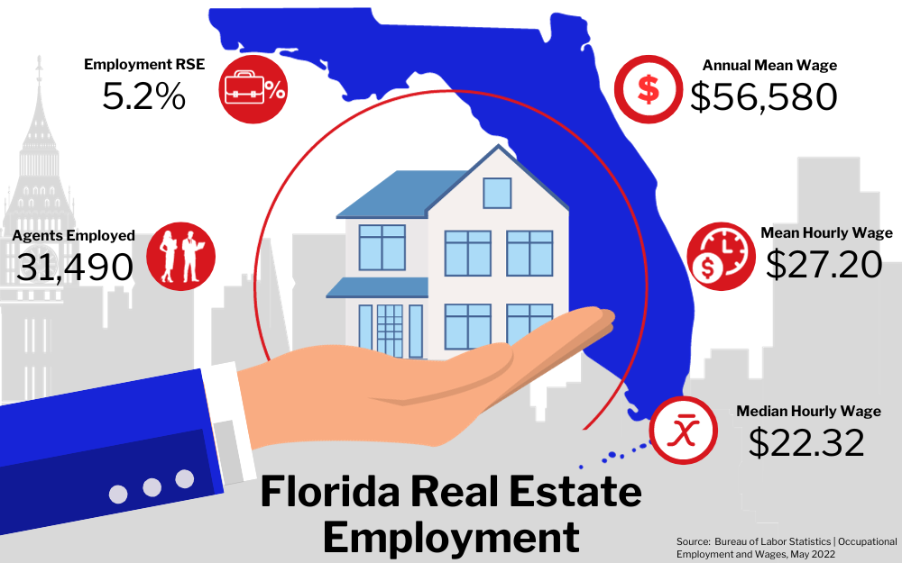 Graphic of Florida Real Estate Employment, showing statistics on employment rate, agents employed, and wages in a city buildings background.